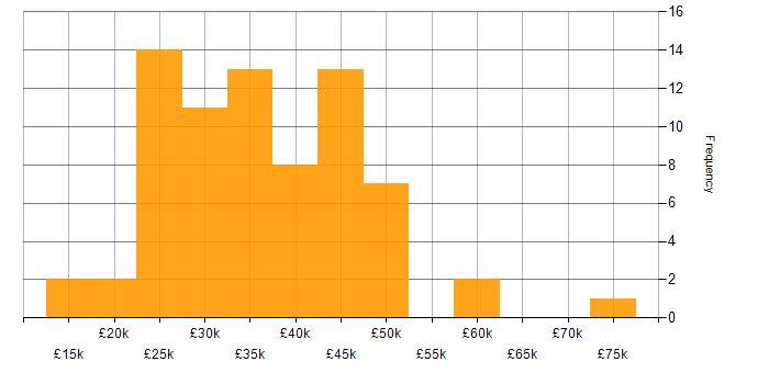 Salary histogram for Analyst in Lancashire