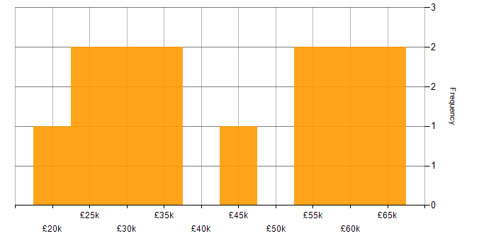 Salary histogram for Analyst in Leatherhead