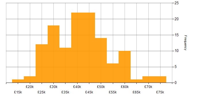 Salary histogram for Analyst in Leeds