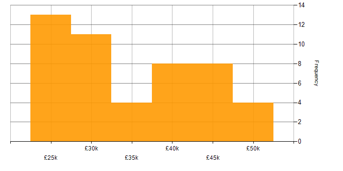 Salary histogram for Analyst in Lincolnshire