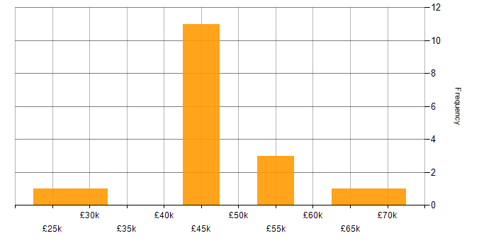 Salary histogram for Analyst in Luton