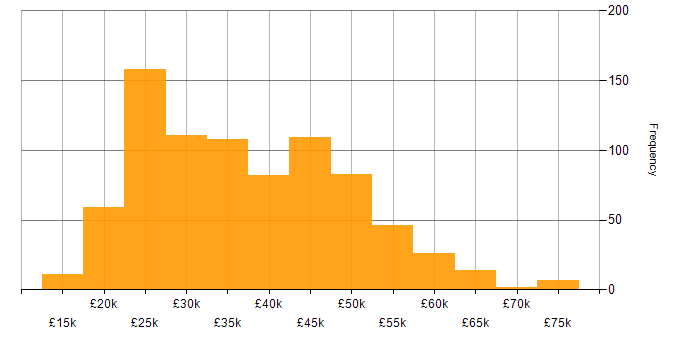 Salary histogram for Analyst in the Midlands