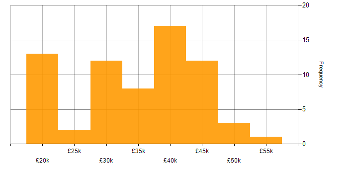 Salary histogram for Analyst in Newcastle upon Tyne