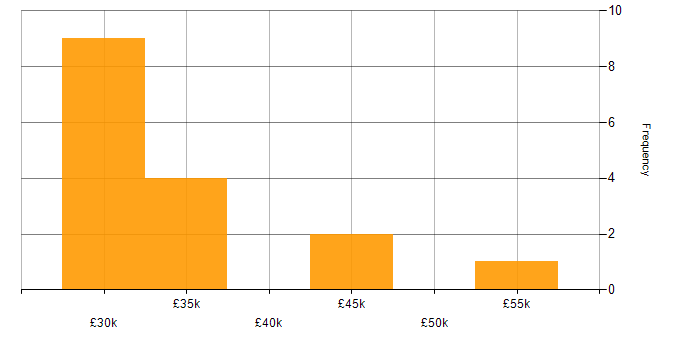 Salary histogram for Analyst in North London