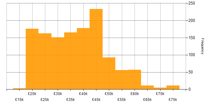 Salary histogram for Analyst in the North of England