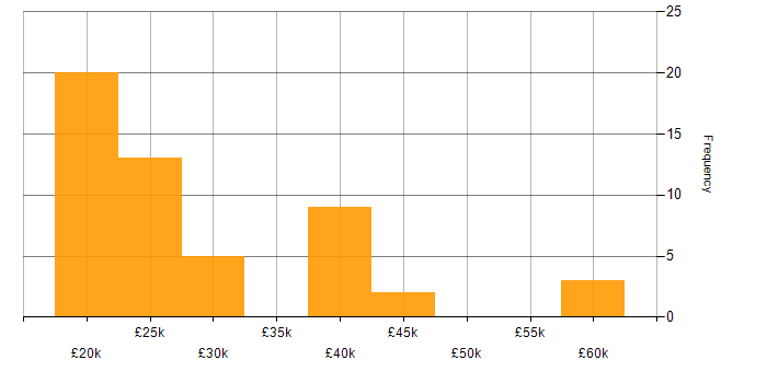 Salary histogram for Analyst in North Yorkshire