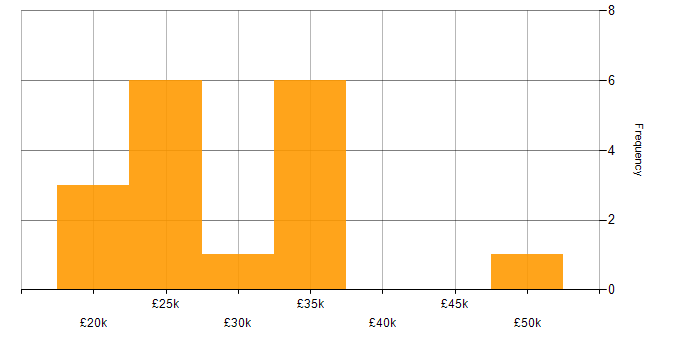 Salary histogram for Analyst in Norwich