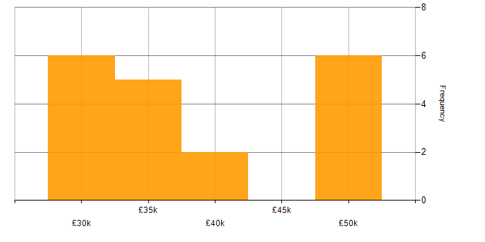 Salary histogram for Analyst in Preston