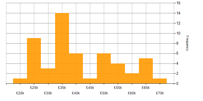 Salary histogram for Analyst in Reading