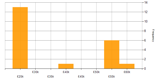 Salary histogram for Analyst in Redditch