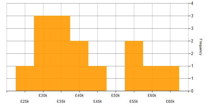 Salary histogram for Analyst in Slough