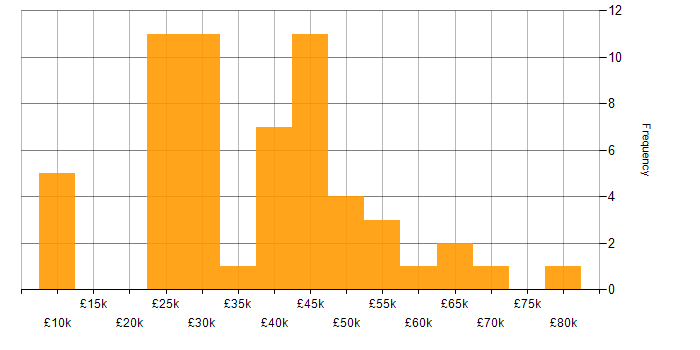 Salary histogram for Analyst in South London