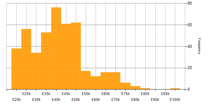 Salary histogram for Analyst in the South West