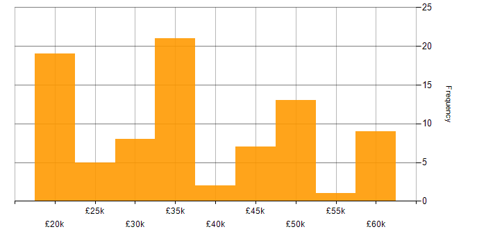 Salary histogram for Analyst in Staffordshire