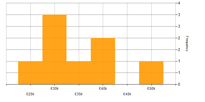 Salary histogram for Analyst in Stockport