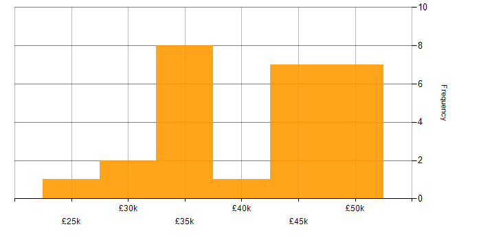 Salary histogram for Analyst in Stoke-on-Trent