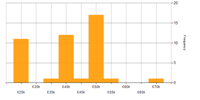 Salary histogram for Analyst in Suffolk