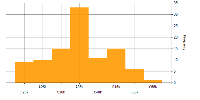 Salary histogram for Analyst in Wales