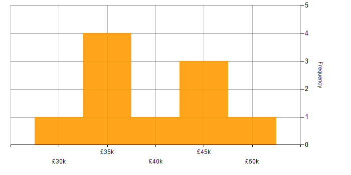 Salary histogram for Analyst in Walsall