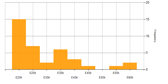 Salary histogram for Analyst in Warrington