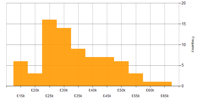 Salary histogram for Analyst in Warwickshire