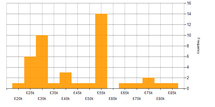 Salary histogram for Analyst in West London