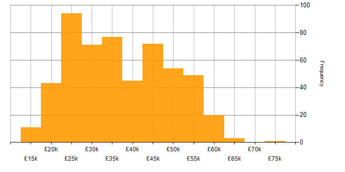 Salary histogram for Analyst in the West Midlands