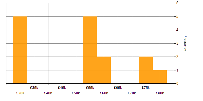 Salary histogram for Analyst in Woking