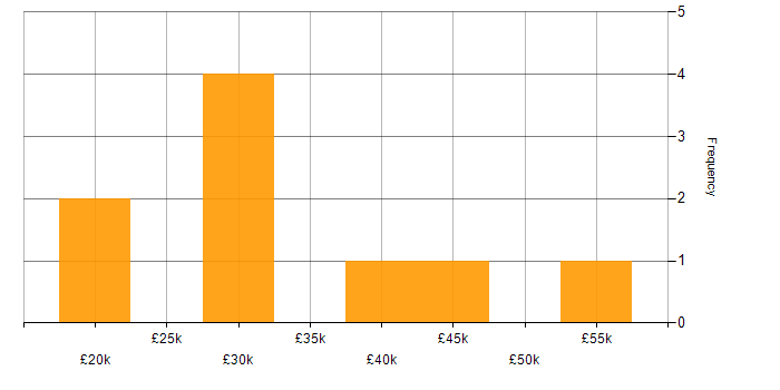 Salary histogram for Analyst in Wolverhampton