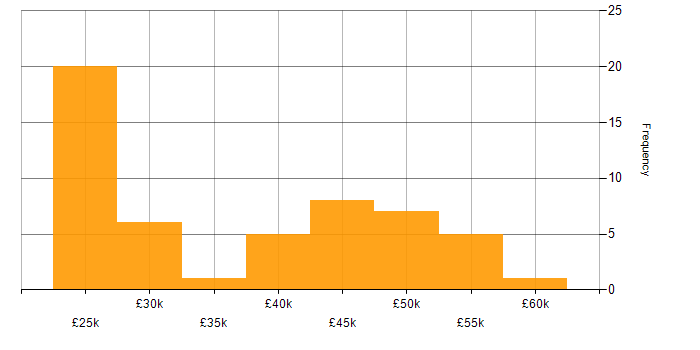 Salary histogram for Analyst in Worcestershire
