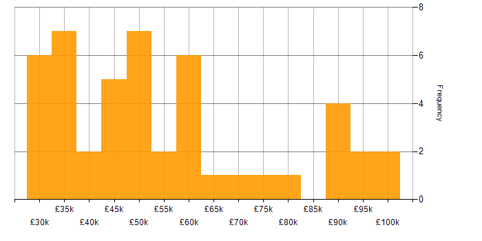 Salary histogram for Analyst Developer in England