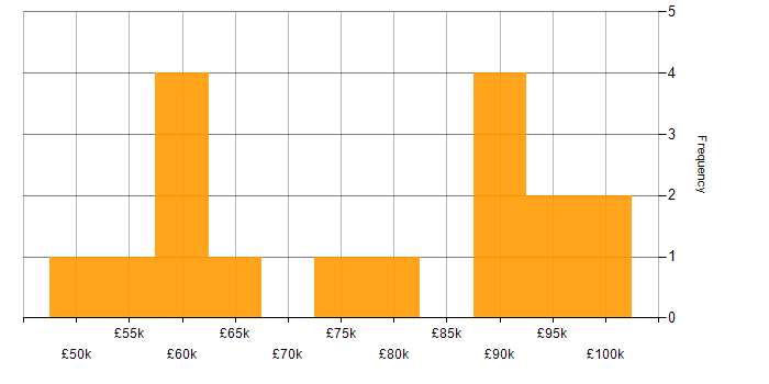 Salary histogram for Analyst Developer in London