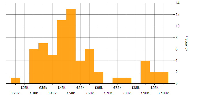 Salary histogram for Analyst Developer in the UK