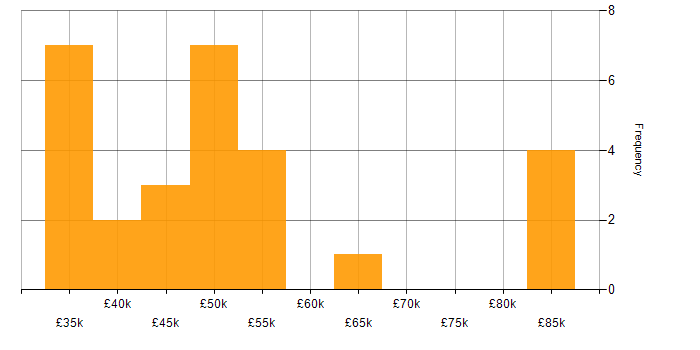 Salary histogram for Analyst Programmer in England