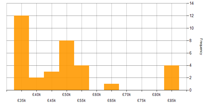 Salary histogram for Analyst Programmer in the UK