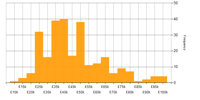 Salary histogram for Analytical Mindset in England