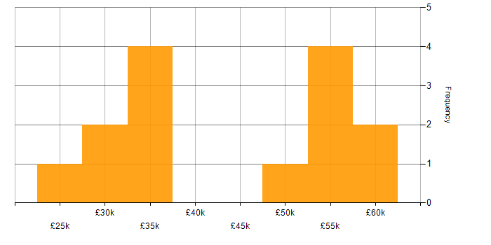 Salary histogram for Analytical Mindset in Manchester