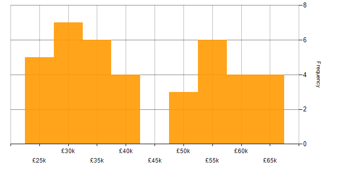 Salary histogram for Analytical Mindset in the North of England