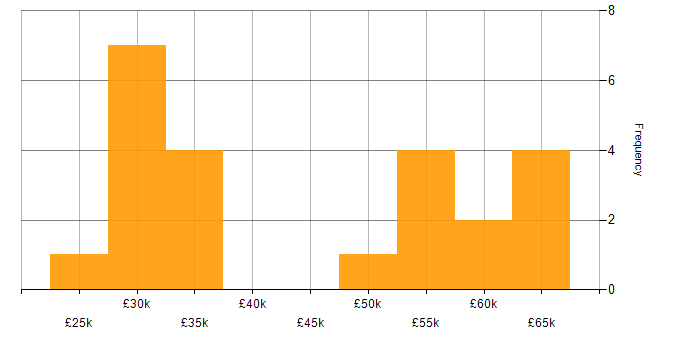 Salary histogram for Analytical Mindset in the North West