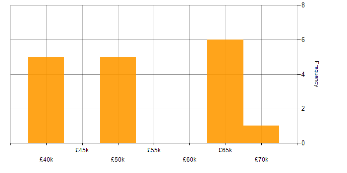Salary histogram for Analytical Mindset in Oxford