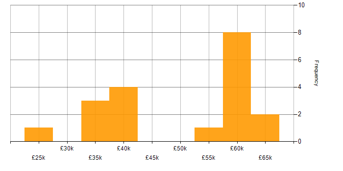 Salary histogram for Analytical Mindset in Scotland