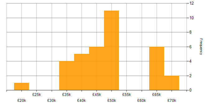Salary histogram for Analytical Mindset in the Thames Valley