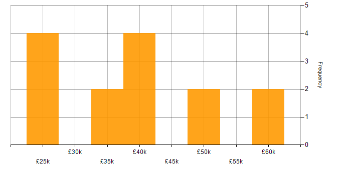 Salary histogram for Analytical Mindset in Yorkshire