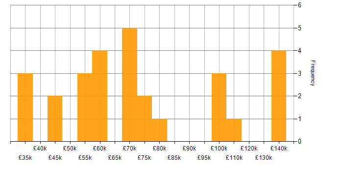 Salary histogram for Analytical Modelling in England