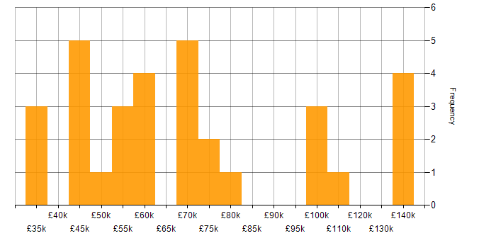 Salary histogram for Analytical Modelling in the UK