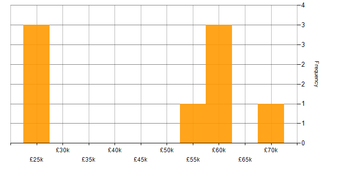 Salary histogram for Analytical Skills in Bolton