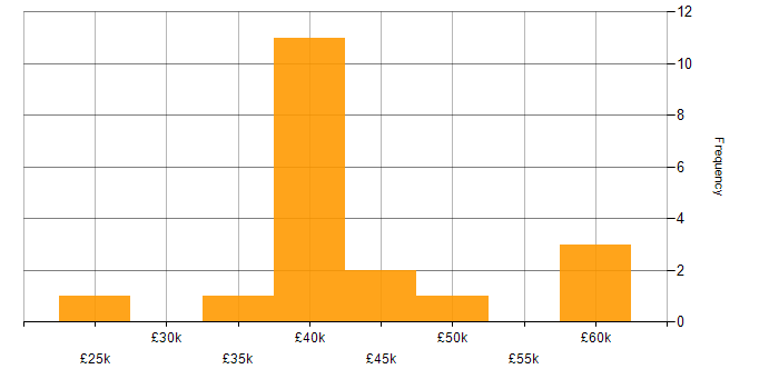 Salary histogram for Analytical Skills in Bournemouth