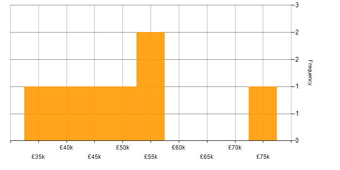 Salary histogram for Analytical Skills in Bromley