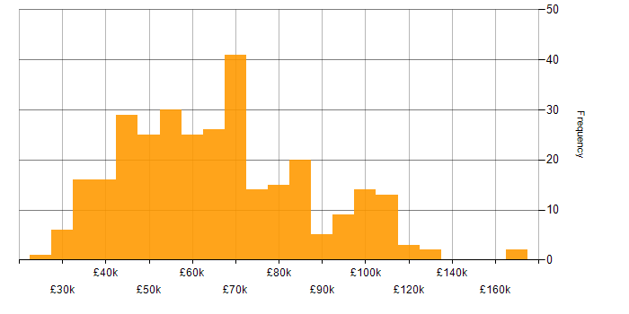 Salary histogram for Analytical Skills in Central London
