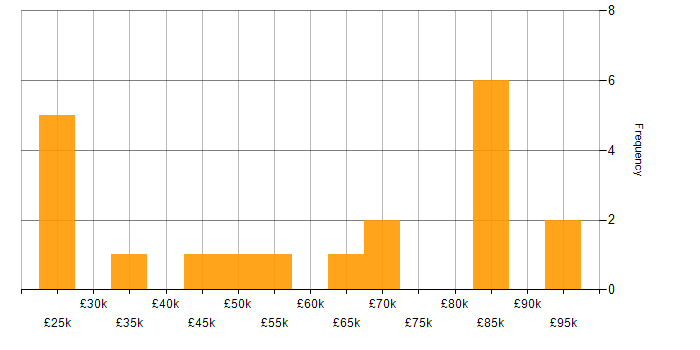 Salary histogram for Analytical Skills in County Antrim